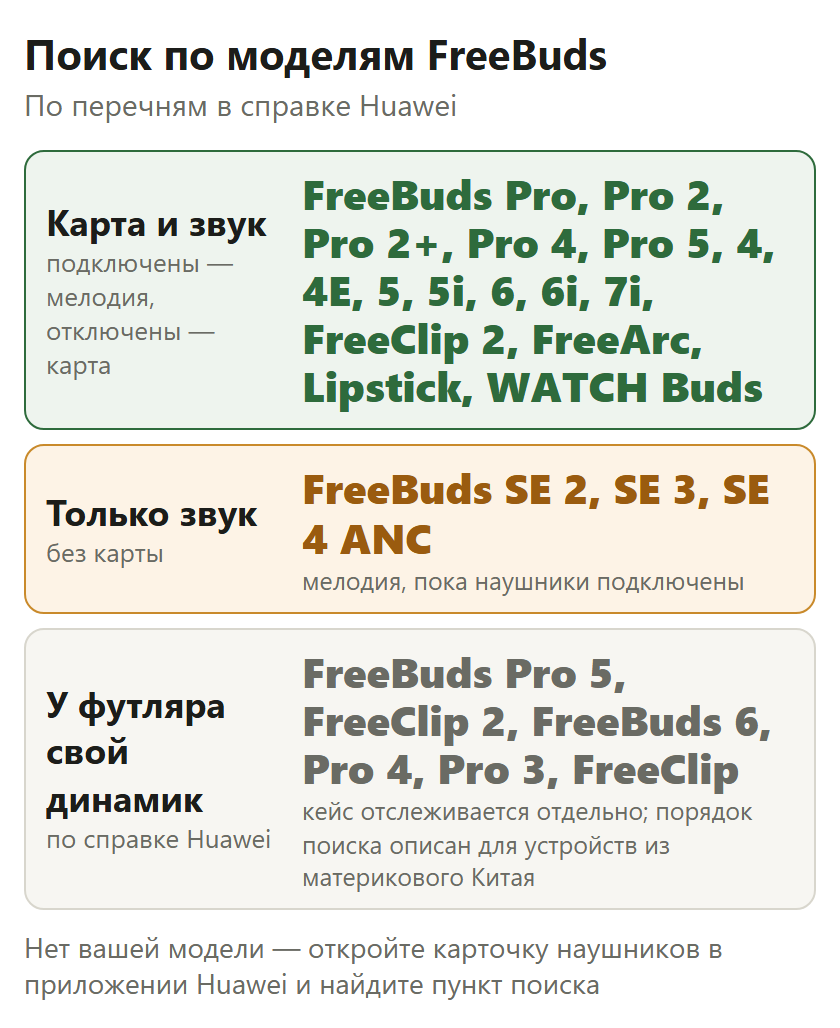 Какие FreeBuds можно найти: карта и звук, только звук у SE 2, SE 3, SE 4 ANC, футляр со своим динамиком у шести моделей