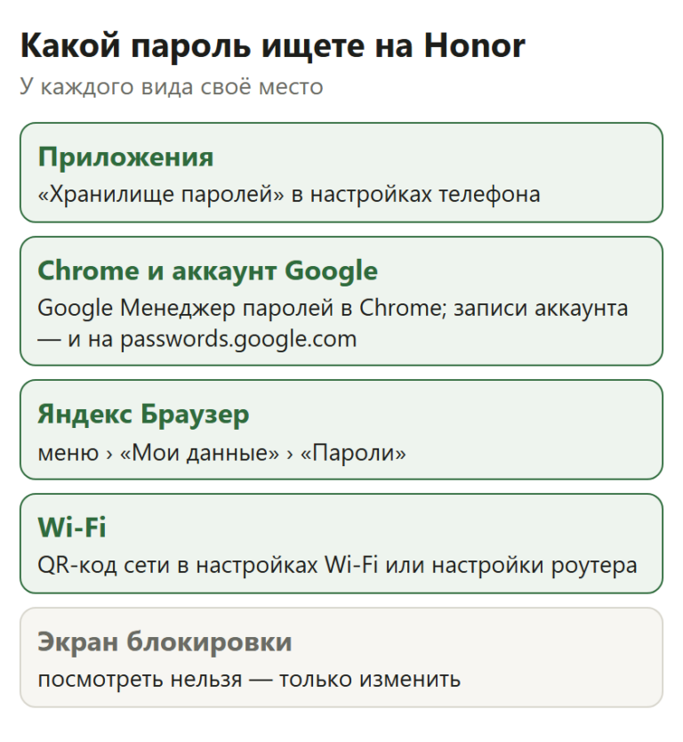 Где искать данные для входа на Honor: Хранилище в настройках, Google Менеджер, Яндекс Браузер, Wi-Fi, экран блокировки