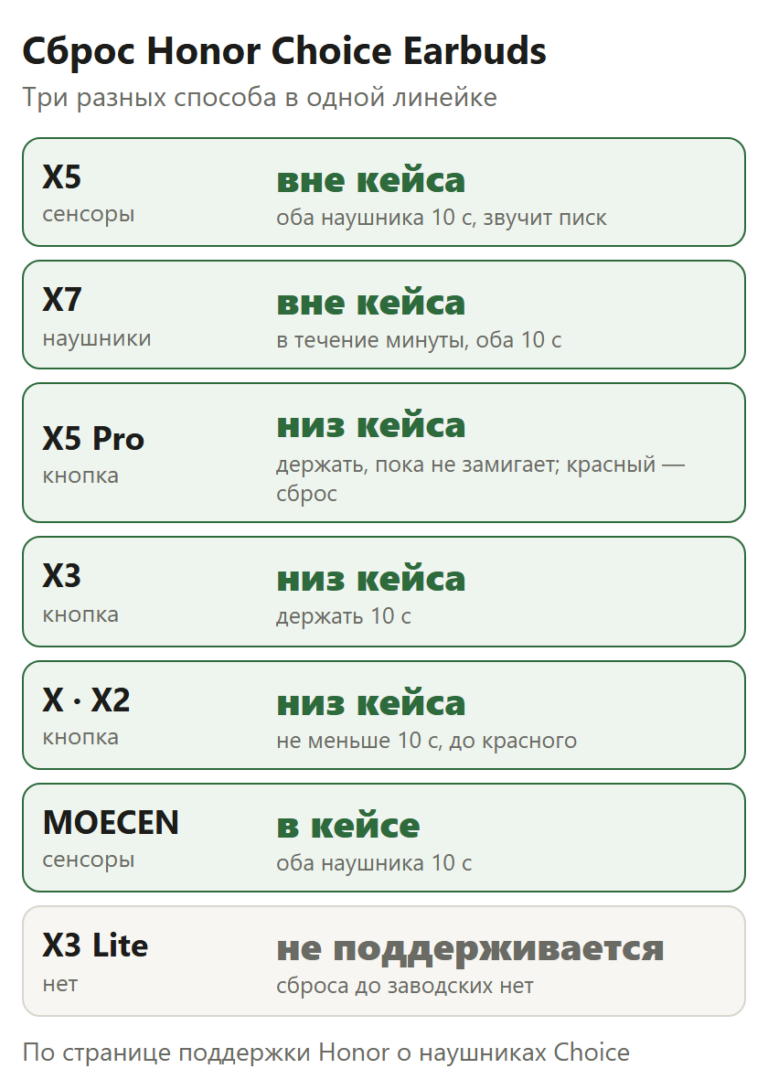 Где сбрасывать Honor Choice X5, X7, X5 Pro, X3, X, X2 и MOECEN: сенсоры вне кейса, кнопка внизу кейса или сенсоры в кейсе
